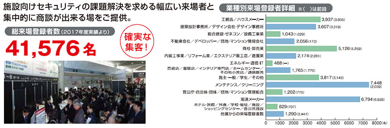 総来場登録者数 業種別来場登録者詳細